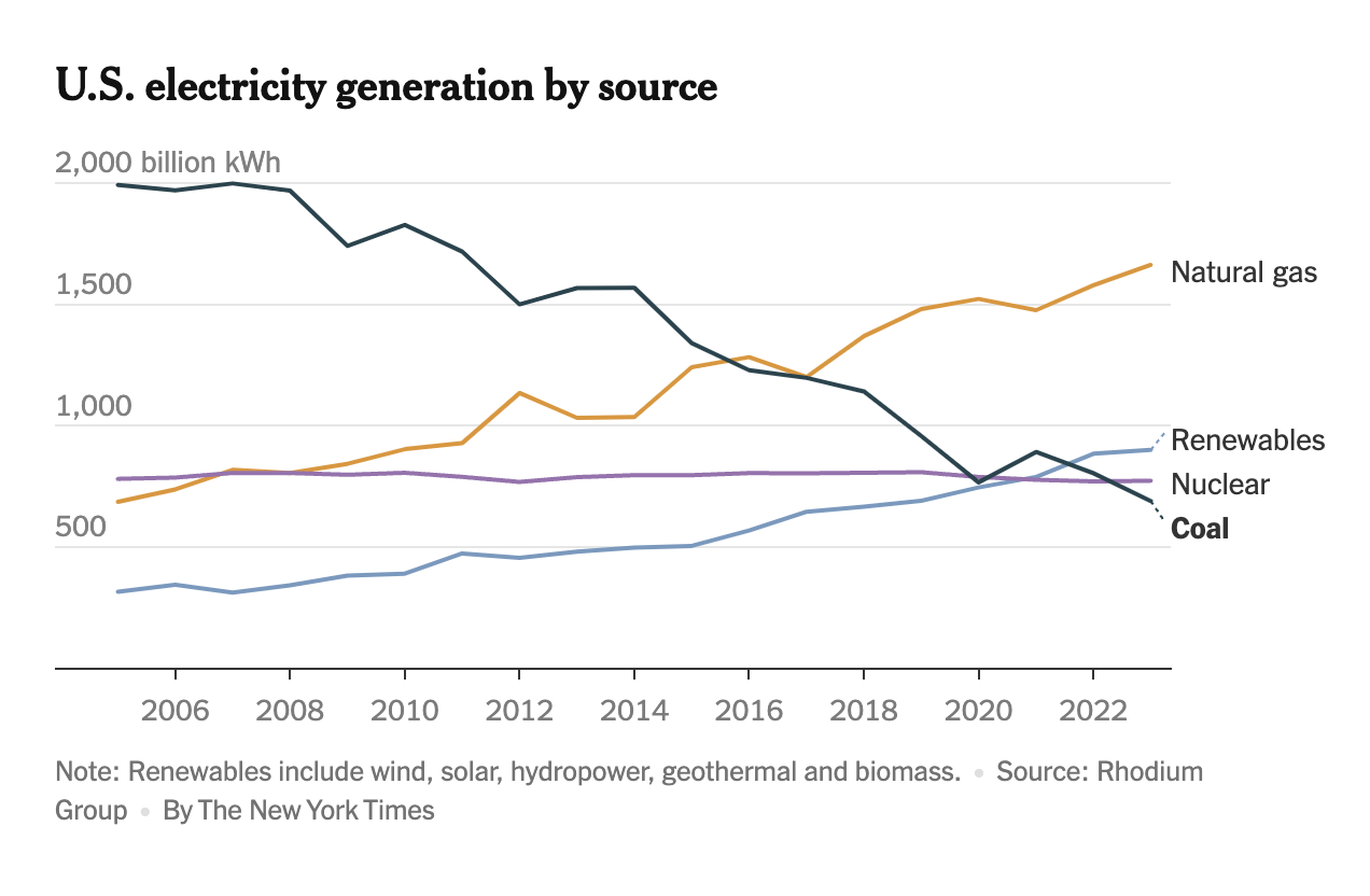 A line chart showing US renewables increasing to surpass coal and nuclear as a part of  US electricity generation, but fossil gas is still both a bigger share and growing faster.